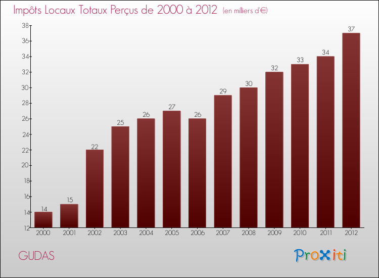 Evolution des Impôts Locaux pour la commune de GUDAS de 2000 à 2012 Evolution des Impôts Locaux pour GUDAS de 2000 à 2012