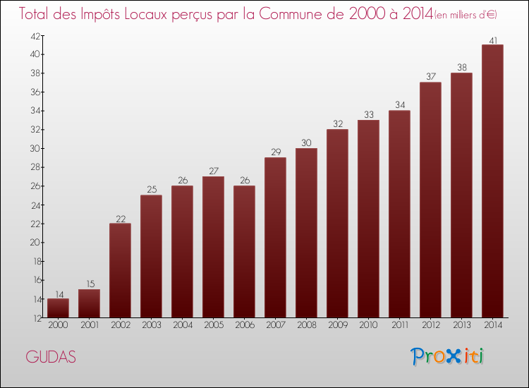 Evolution des Impôts Locaux pour la commune de GUDAS de 2000 à 2014 Evolution des Impôts Locaux pour GUDAS de 2000 à 2014