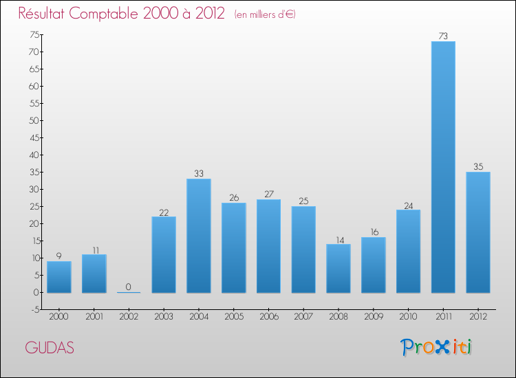 Evolution du résultat comptable pour la commune de GUDAS de 2000 à 2012 Evolution du résultat comptable pour GUDAS de 2000 à 2012