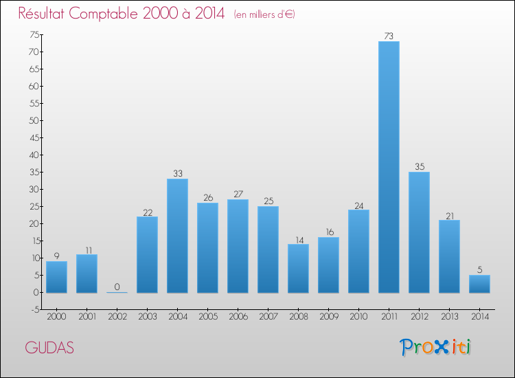 Evolution du résultat comptable pour la commune de GUDAS de 2000 à 2014 Evolution du résultat comptable pour GUDAS de 2000 à 2014