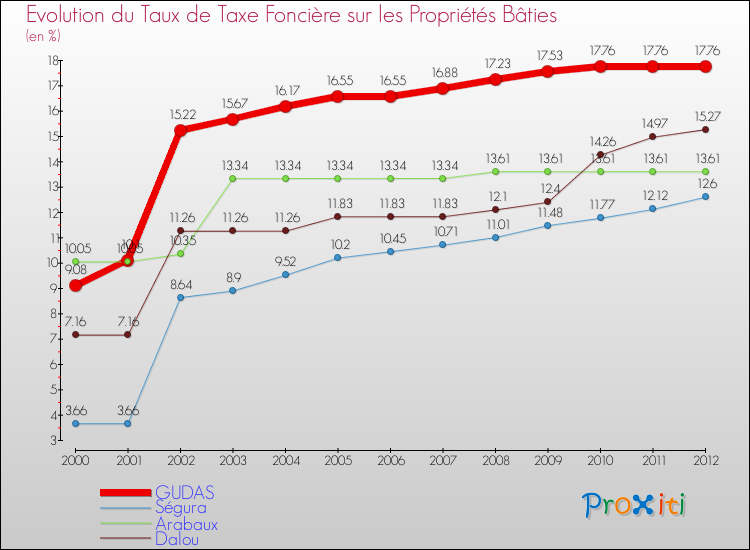 Evolution du taux de la taxe foncière sur le bati pour GUDAS et les communes proches de 2000 à 2012 Comparaison des taux de taxe foncière sur le bati pour GUDAS et les communes voisines de 2000 à 2012
