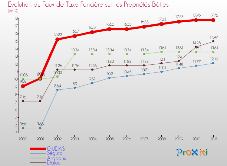 Evolution du taux de la taxe foncière sur le bati pour GUDAS et les communes proches Comparaison des taux de taxe foncière sur le bati pour GUDAS et les communes voisines