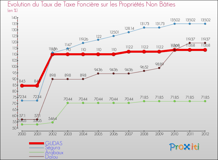 Evolution du taux de la taxe foncière sur les immeubles et terrains non batis pour GUDAS et les communes proches de 2000 à 2012 Comparaison des taux de la taxe foncière sur les immeubles et terrains non batis pour GUDAS et les communes voisines de 2000 à 2012
