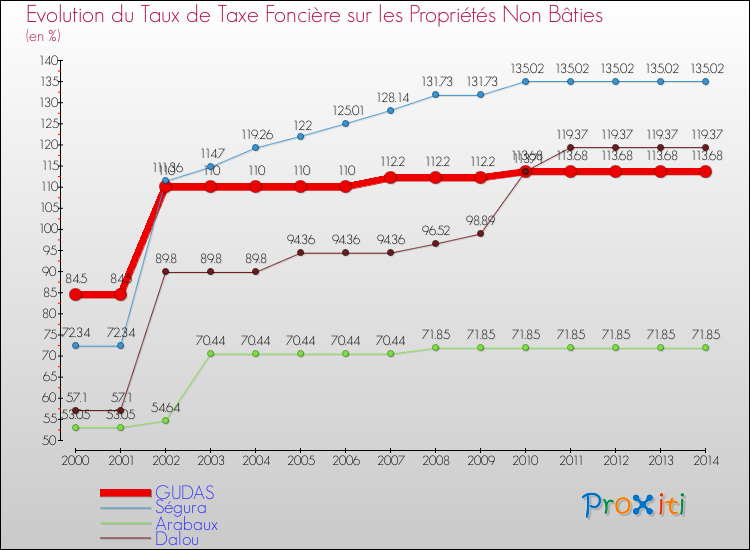 Evolution du taux de la taxe foncière sur les immeubles et terrains non batis pour GUDAS et les communes proches de 2000 à 2014 Comparaison des taux de la taxe foncière sur les immeubles et terrains non batis pour GUDAS et les communes voisines de 2000 à 2014