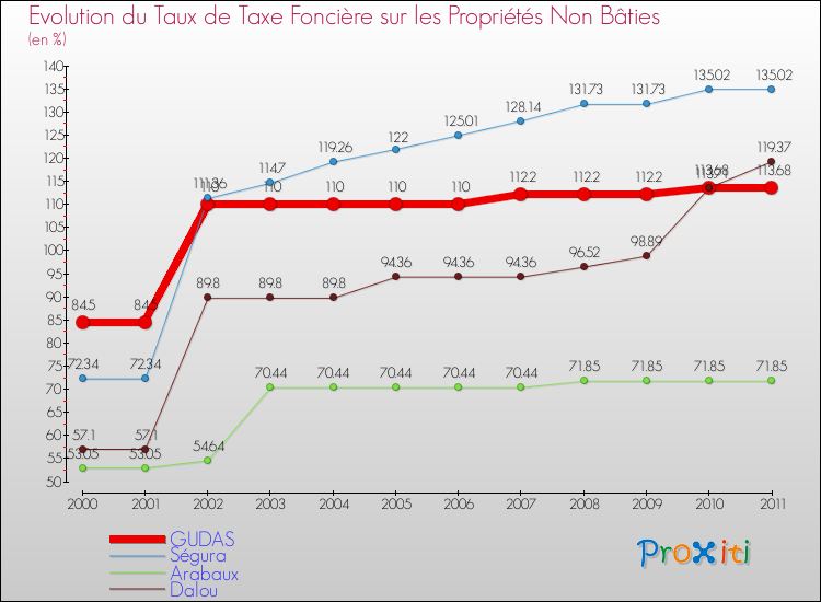 Evolution du taux de la taxe foncière sur les immeubles et terrains non batis pour GUDAS et les communes proches Comparaison des taux de la taxe foncière sur les immeubles et terrains non batis pour GUDAS et les communes voisines