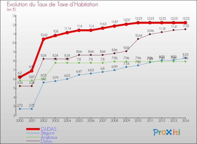 Evolution du taux de la taxe d'habitation pour GUDAS et les communes proches de 2000 à 2014 Comparaison des taux de la taxe d'habitation pour GUDAS et les communes voisines de 2000 à 2014