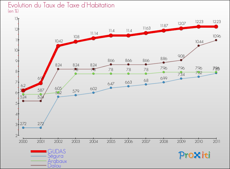 Evolution du taux de la taxe d'habitation pour GUDAS et les communes proches Comparaison des taux de la taxe d'habitation pour GUDAS et les communes voisines