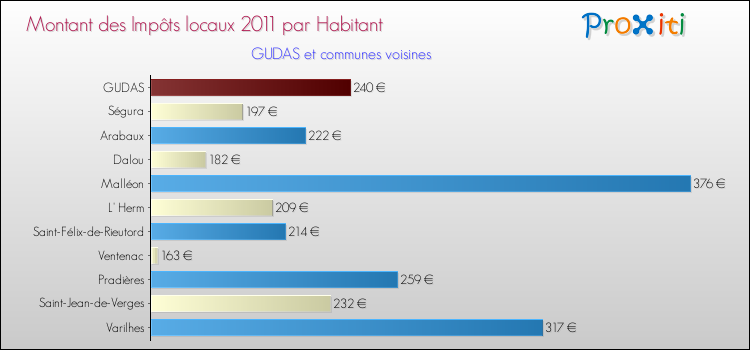 Montant des impôts locaux par Habitant pour GUDAS et les communes proches Comparaison des impôts locaux par habitant pour GUDAS et les communes voisines