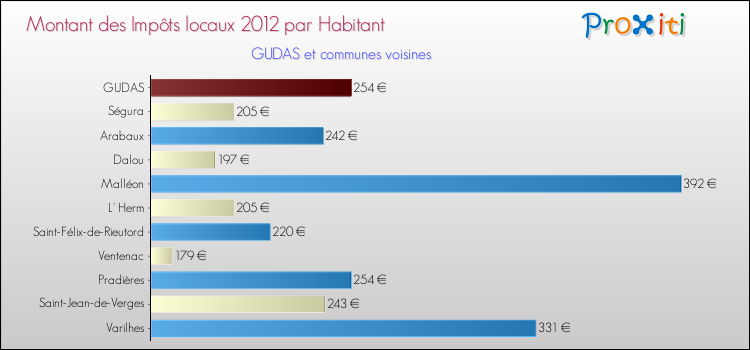 Montant des impôts locaux par Habitant pour GUDAS et les communes proches Comparaison des impôts locaux par habitant pour GUDAS et les communes voisines