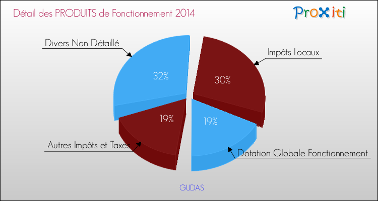 Décomposition du Budget de Fonctionnement 2014 de la commune de GUDAS Budget de Fonctionnement 2014 pour la commune de GUDAS