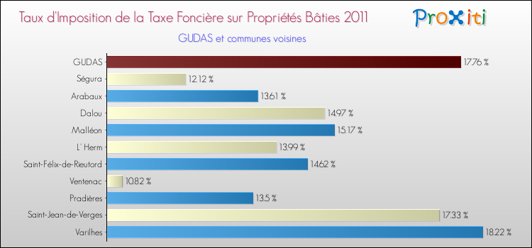 Taux d'imposition de la taxe foncière sur le bati 2011 pour GUDAS et les communes proches Comparaison des taux d'imposition de la taxe foncière sur le bati 2011 pour GUDAS et les communes voisines