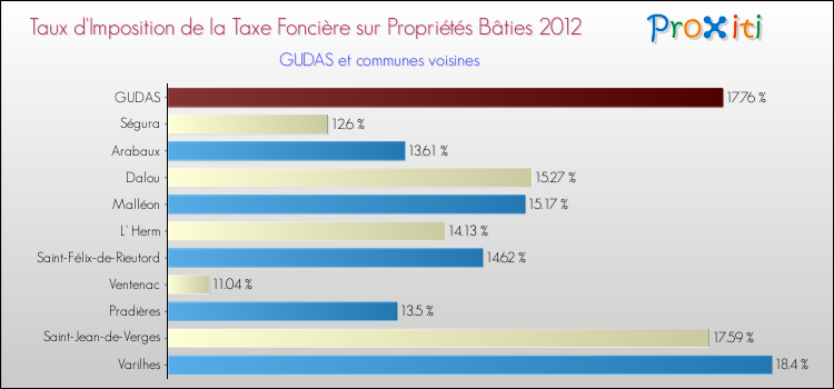 Taux d'imposition de la taxe foncière sur le bati 2012 pour GUDAS et les communes proches Comparaison des taux d'imposition de la taxe foncière sur le bati 2012 pour GUDAS et les communes voisines
