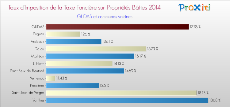 Taux d'imposition de la taxe foncière sur le bati 2014 pour GUDAS et les communes proches Comparaison des taux d'imposition de la taxe foncière sur le bati 2014 pour GUDAS et les communes voisines