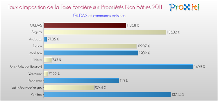Taux d'imposition de la taxe foncière sur les immeubles et terrains non batis 2011 pour GUDAS et les communes proches Comparaison des taux d'imposition de la taxe foncière sur les immeubles et terrains non batis 2011 pour GUDAS et les communes voisines