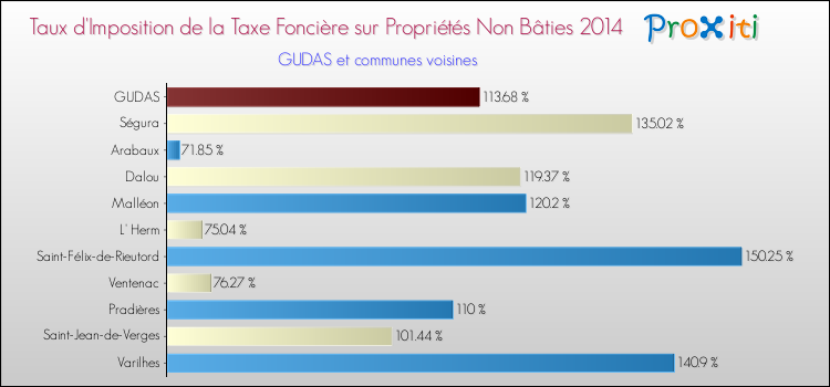 Taux d'imposition de la taxe foncière sur les immeubles et terrains non batis 2014 pour GUDAS et les communes proches Comparaison des taux d'imposition de la taxe foncière sur les immeubles et terrains non batis 2014 pour GUDAS et les communes voisines