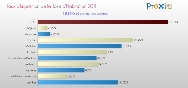 Taux d'imposition de la taxe d'habitation 2011 pour GUDAS et les communes proches Comparaison des taux d'imposition de la taxe d'habitation 2011 pour GUDAS et les communes voisines