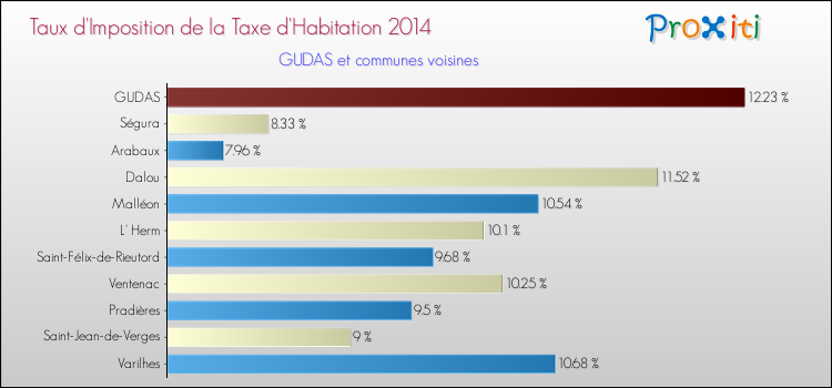 Taux d'imposition de la taxe d'habitation 2014 pour GUDAS et les communes proches Comparaison des taux d'imposition de la taxe d'habitation 2014 pour GUDAS et les communes voisines