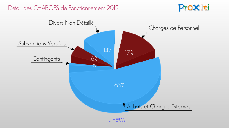 Décomposition des Charges de Fonctionnement 2012 de la commune de L' HERM Charges de Fonctionnement 2012 pour la commune de L' HERM
