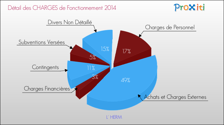 Décomposition des Charges de Fonctionnement 2014 de la commune de L' HERM Charges de Fonctionnement 2014 pour la commune de L' HERM