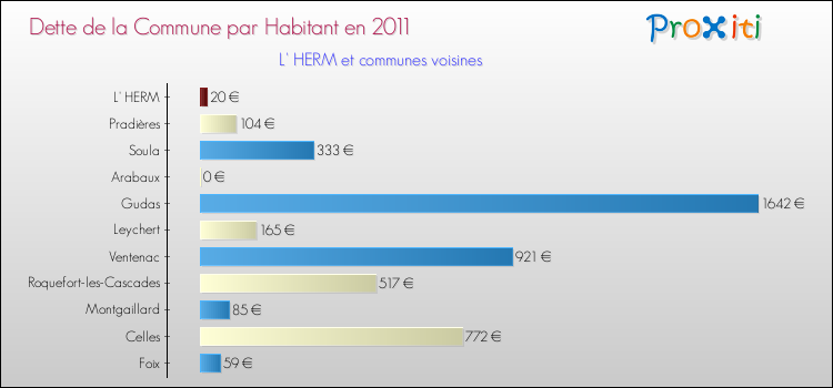 Dette par habitant de la commune en 2011 pour L' HERM et les communes proches Comparaison de la dette par habitant de la commune en 2011 pour L' HERM et les communes voisines