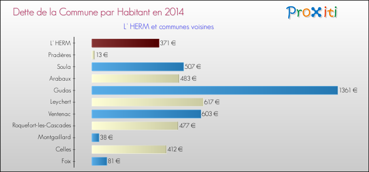 Dette par habitant de la commune en 2014 pour L' HERM et les communes proches Comparaison de la dette par habitant de la commune en 2014 pour L' HERM et les communes voisines