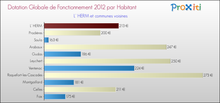 Montant des dotations globales de fonctionnement DGF par Habitant pour L' HERM et les communes proches Comparaison des des dotations globales de fonctionnement DGF par habitant pour L' HERM et les communes voisines