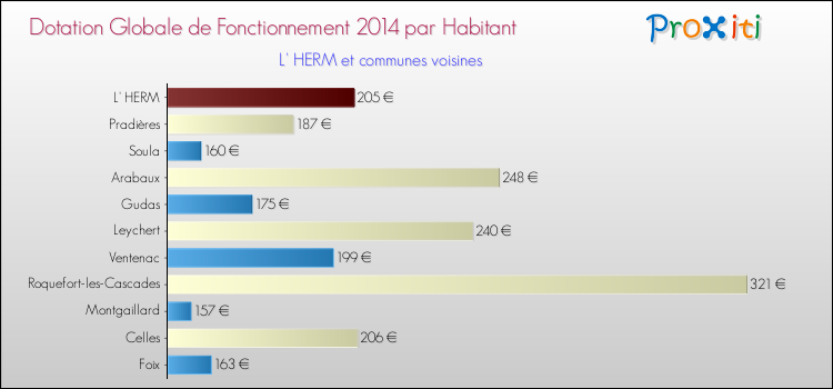 Montant des dotations globales de fonctionnement DGF par Habitant pour L' HERM et les communes proches en 2014. Comparaison des des dotations globales de fonctionnement DGF par habitant pour L' HERM et les communes voisines en 2014.