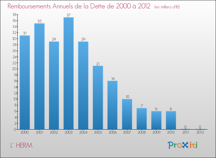 Evolution de l'annuité de la dette pour la commune de L' HERM de 2000 à 2012 Annuités de la dette pour L' HERM de 2000 à 2012