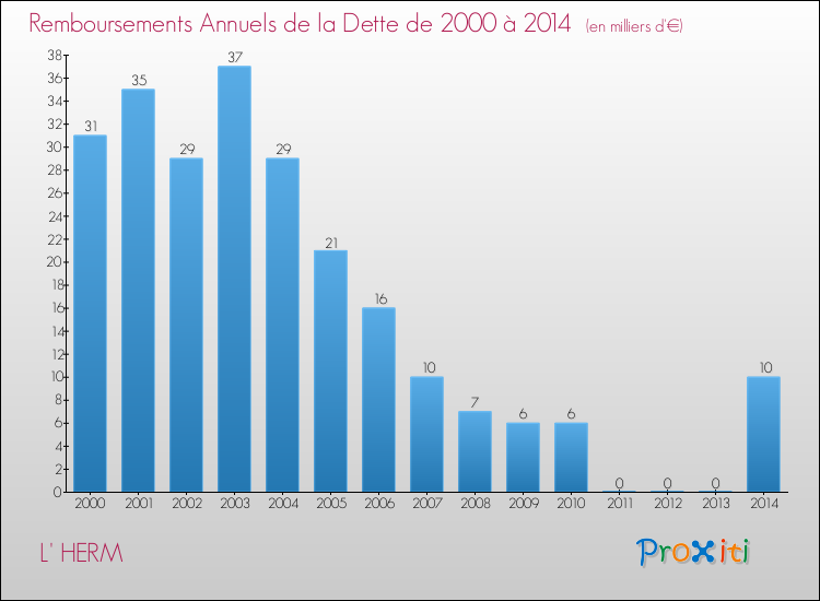 Evolution de l'annuité de la dette pour la commune de L' HERM de 2000 à 2014 Annuités de la dette pour L' HERM de 2000 à 2014