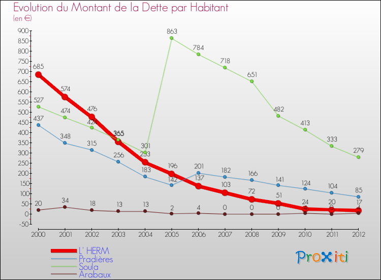 Evolution de la dette par habitant pour la commune de L' HERM et les communes proches de 2000 à 2012 Comparaison de la dette par habitant pour L' HERM et les communes voisines de 2000 à 2012