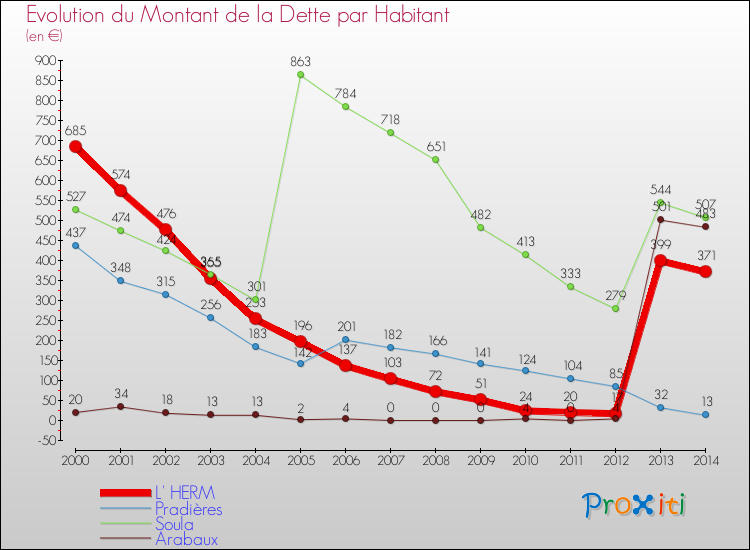 Evolution de la dette par habitant pour la commune de L' HERM et les communes proches de 2000 à 2014 Comparaison de la dette par habitant pour L' HERM et les communes voisines de 2000 à 2014