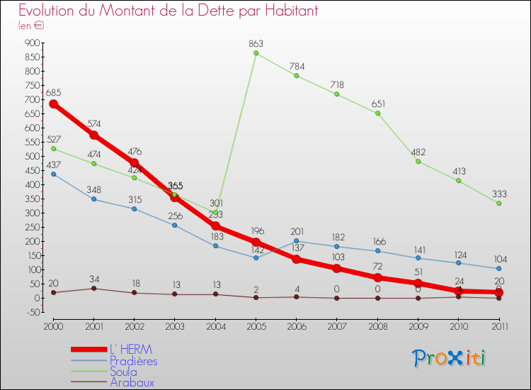 Evolution de la dette par habitant pour la commune de L' HERM et les communes proches Comparaison de la dette par habitant pour L' HERM et les communes voisines