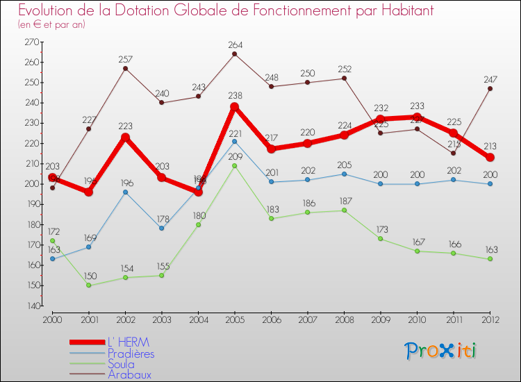 Evolution et montant de la dotation globale de fonctionnement par Habitant pour L' HERM et les communes proches Comparaison des dotations globales de fonctionnement par habitant pour L' HERM et les communes voisines