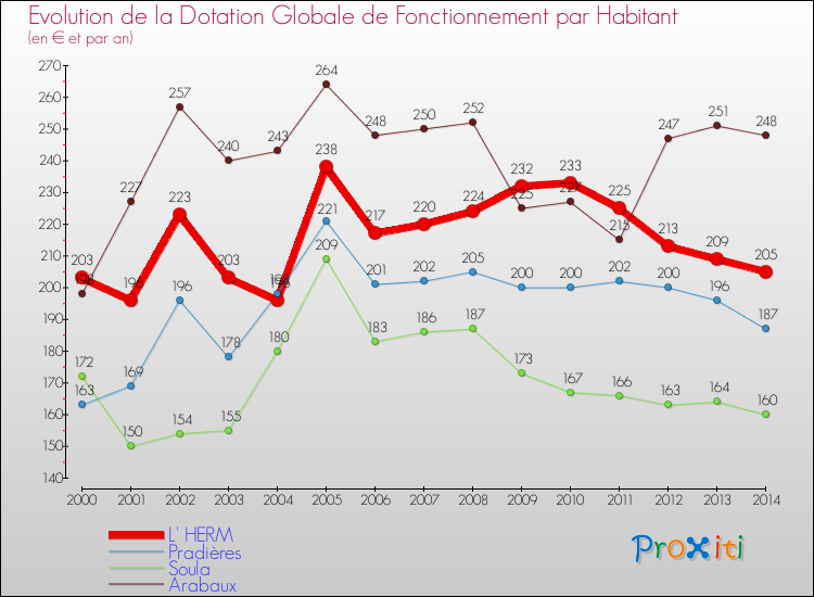 Evolution et montant de la dotation globale de fonctionnement par Habitant pour L' HERM et les communes proches de 2000 à 2014. Comparaison des dotations globales de fonctionnement par habitant pour L' HERM et les communes voisines de 2000 à 2014.