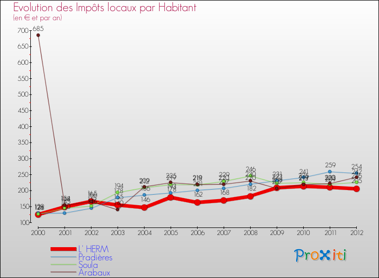 Evolution et montant des impôts locaux par Habitant pour L' HERM et les communes proches Comparaison des impôts locaux par habitant pour L' HERM et les communes voisines