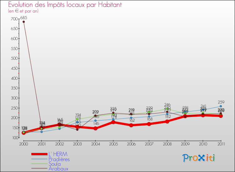 Evolution et montant des impôts locaux par Habitant pour L' HERM et les communes proches Comparaison des impôts locaux par habitant pour L' HERM et les communes voisines