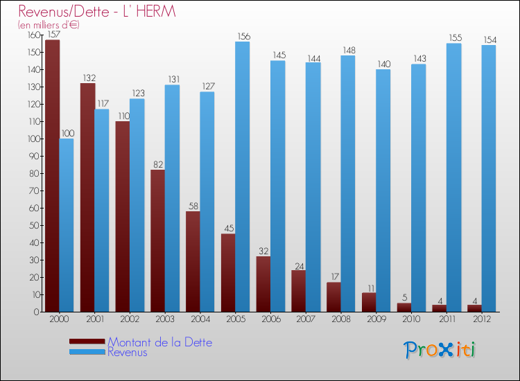 Evolution comparée de la dette et des revenus pour la commune de L' HERM de 2000 à 2012 Comparaison de la dette et des revenus pour L' HERM de 2000 à 2012