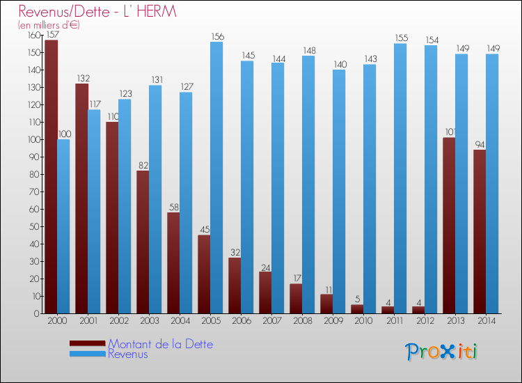 Evolution comparée de la dette et des revenus pour la commune de L' HERM de 2000 à 2014 Comparaison de la dette et des revenus pour L' HERM de 2000 à 2014