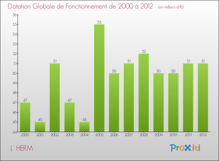 Evolution du montant de la Dotation Globale de Fonctionnement pour la commune de L' HERM de 2000 à 2012 Evolution du montant de la Dotation Globale de Fonctionnement pour L' HERM de 2000 à 2012