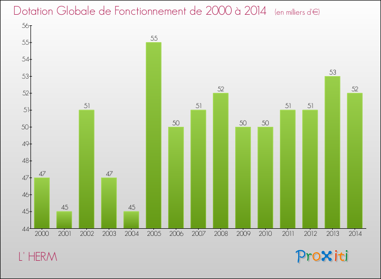 Evolution du montant de la Dotation Globale de Fonctionnement pour la commune de L' HERM de 2000 à 2014 Evolution du montant de la Dotation Globale de Fonctionnement pour L' HERM de 2000 à 2014