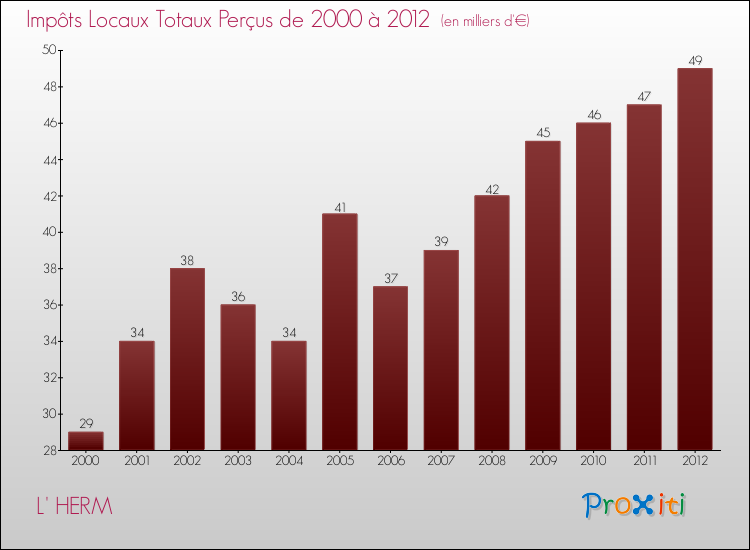 Evolution des Impôts Locaux pour la commune de L' HERM de 2000 à 2012 Evolution des Impôts Locaux pour L' HERM de 2000 à 2012