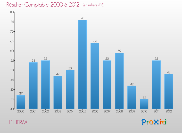 Evolution du résultat comptable pour la commune de L' HERM de 2000 à 2012 Evolution du résultat comptable pour L' HERM de 2000 à 2012