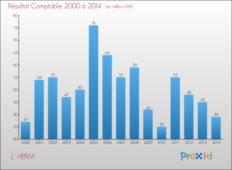 Evolution du résultat comptable pour la commune de L' HERM de 2000 à 2014 Evolution du résultat comptable pour L' HERM de 2000 à 2014
