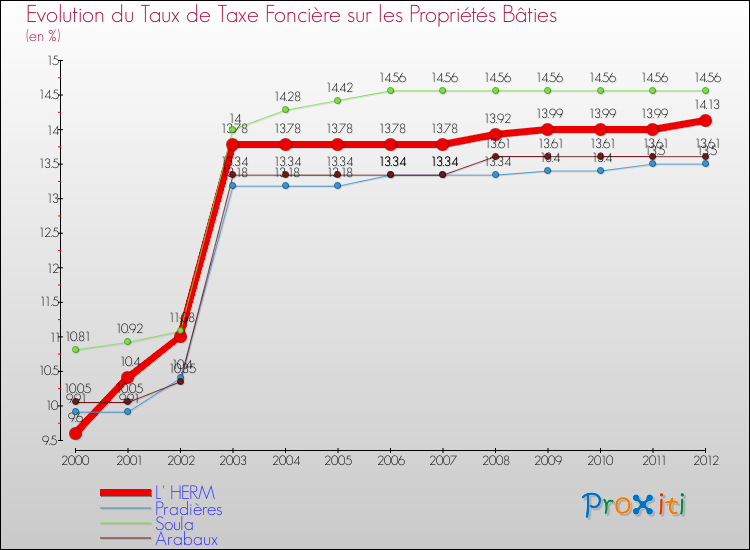 Evolution du taux de la taxe foncière sur le bati pour L' HERM et les communes proches de 2000 à 2012 Comparaison des taux de taxe foncière sur le bati pour L' HERM et les communes voisines de 2000 à 2012