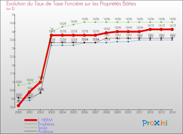 Evolution du taux de la taxe foncière sur le bati pour L' HERM et les communes proches de 2000 à 2014 Comparaison des taux de taxe foncière sur le bati pour L' HERM et les communes voisines de 2000 à 2014