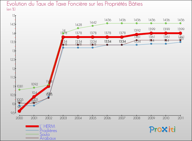 Evolution du taux de la taxe foncière sur le bati pour L' HERM et les communes proches Comparaison des taux de taxe foncière sur le bati pour L' HERM et les communes voisines