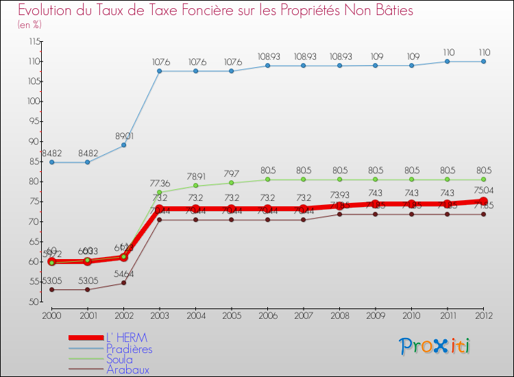 Evolution du taux de la taxe foncière sur les immeubles et terrains non batis pour L' HERM et les communes proches de 2000 à 2012 Comparaison des taux de la taxe foncière sur les immeubles et terrains non batis pour L' HERM et les communes voisines de 2000 à 2012