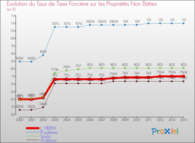 Evolution du taux de la taxe foncière sur les immeubles et terrains non batis pour L' HERM et les communes proches de 2000 à 2014 Comparaison des taux de la taxe foncière sur les immeubles et terrains non batis pour L' HERM et les communes voisines de 2000 à 2014