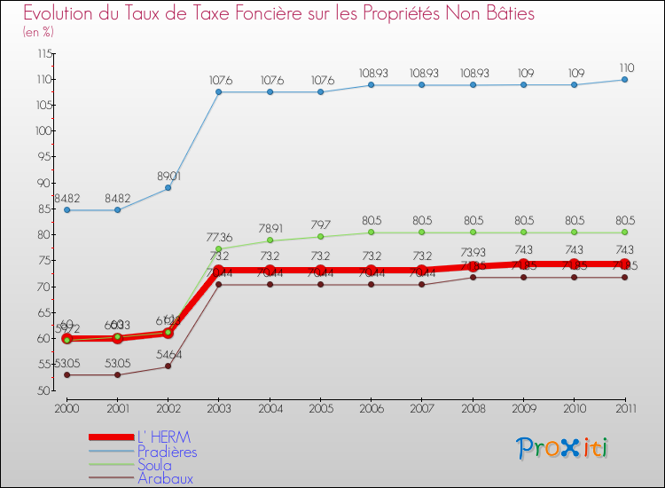 Evolution du taux de la taxe foncière sur les immeubles et terrains non batis pour L' HERM et les communes proches Comparaison des taux de la taxe foncière sur les immeubles et terrains non batis pour L' HERM et les communes voisines
