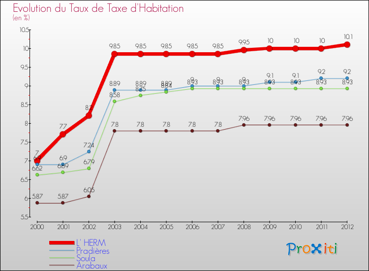 Evolution du taux de la taxe d'habitation pour L' HERM et les communes proches Comparaison des taux de la taxe d'habitation pour L' HERM et les communes voisines